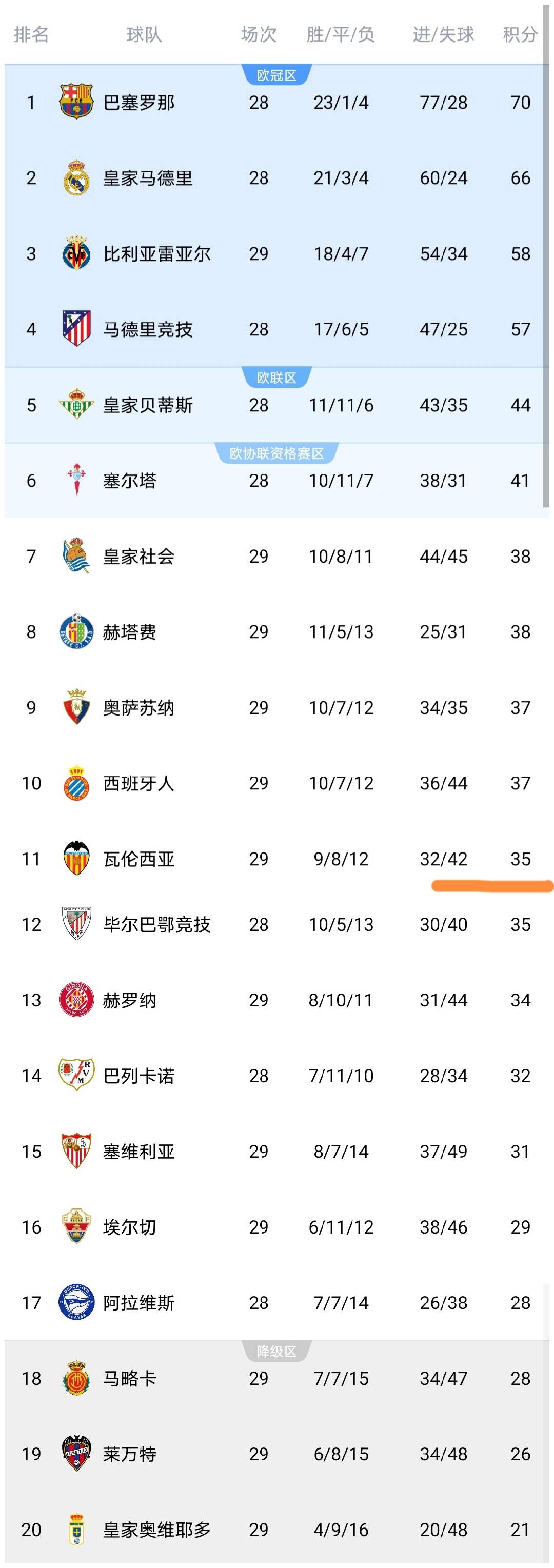 随着瓦伦西亚2-0,西班牙人1-2,莱万特4-2,西甲最新积分榜出炉