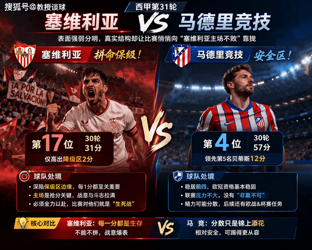 西甲:塞维利亚vs马竞,马竞分心大轮换,塞维利亚新帅主场首秀!